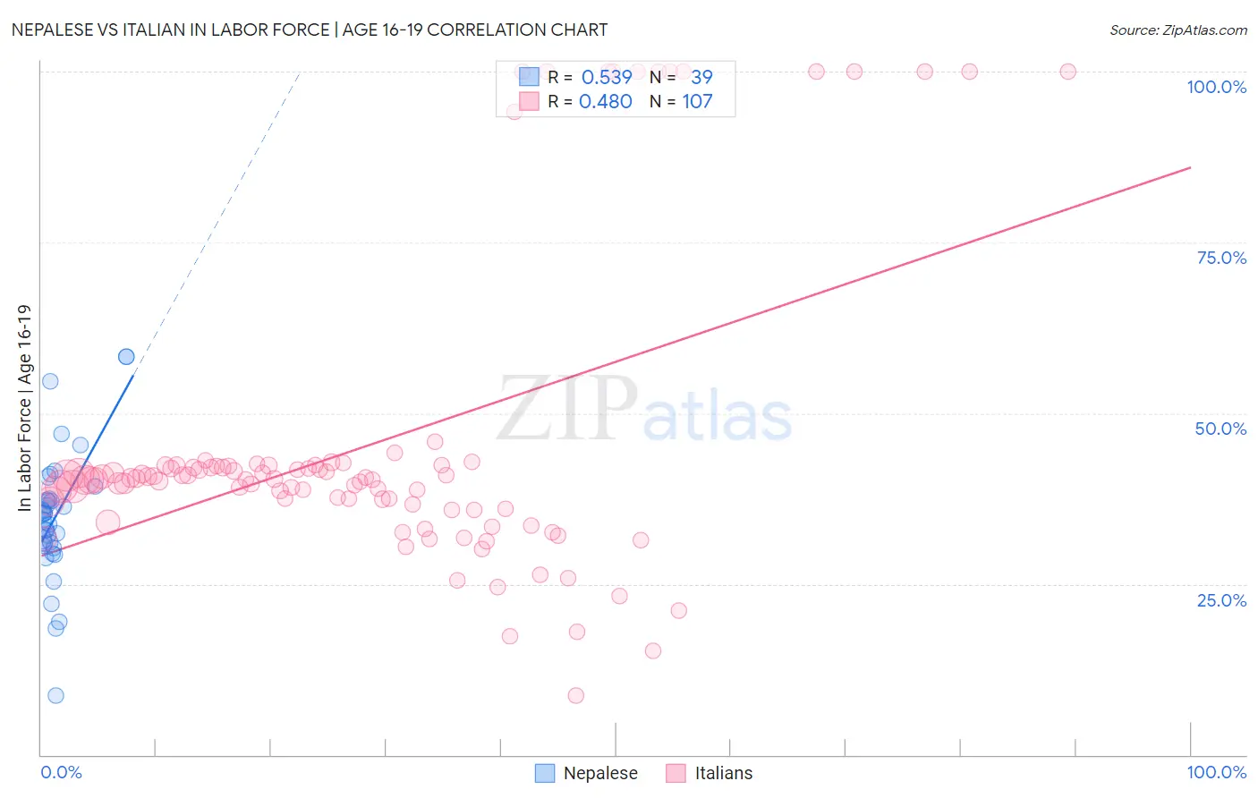 Nepalese vs Italian In Labor Force | Age 16-19