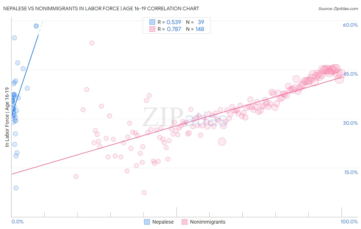 Nepalese vs Nonimmigrants In Labor Force | Age 16-19