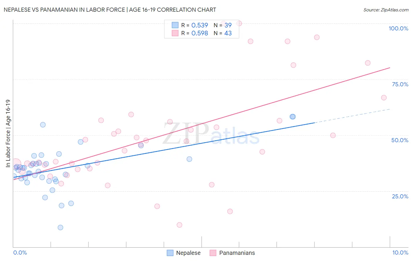 Nepalese vs Panamanian In Labor Force | Age 16-19