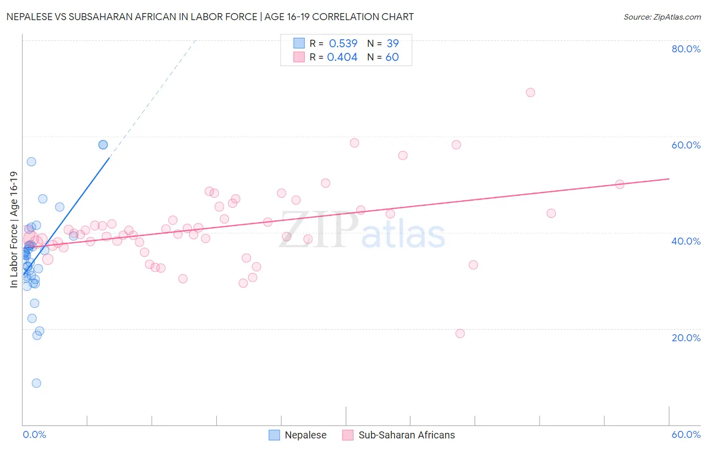 Nepalese vs Subsaharan African In Labor Force | Age 16-19