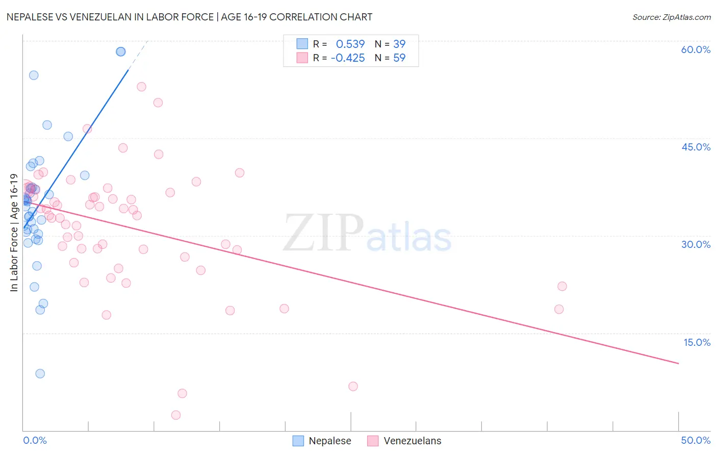 Nepalese vs Venezuelan In Labor Force | Age 16-19