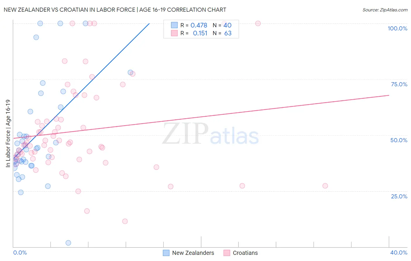 New Zealander vs Croatian In Labor Force | Age 16-19