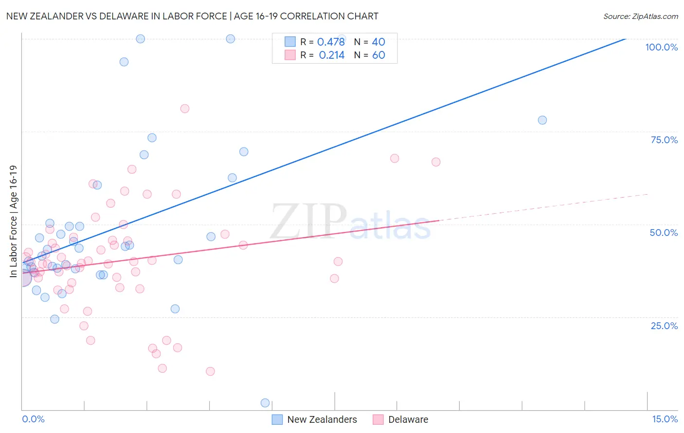 New Zealander vs Delaware In Labor Force | Age 16-19