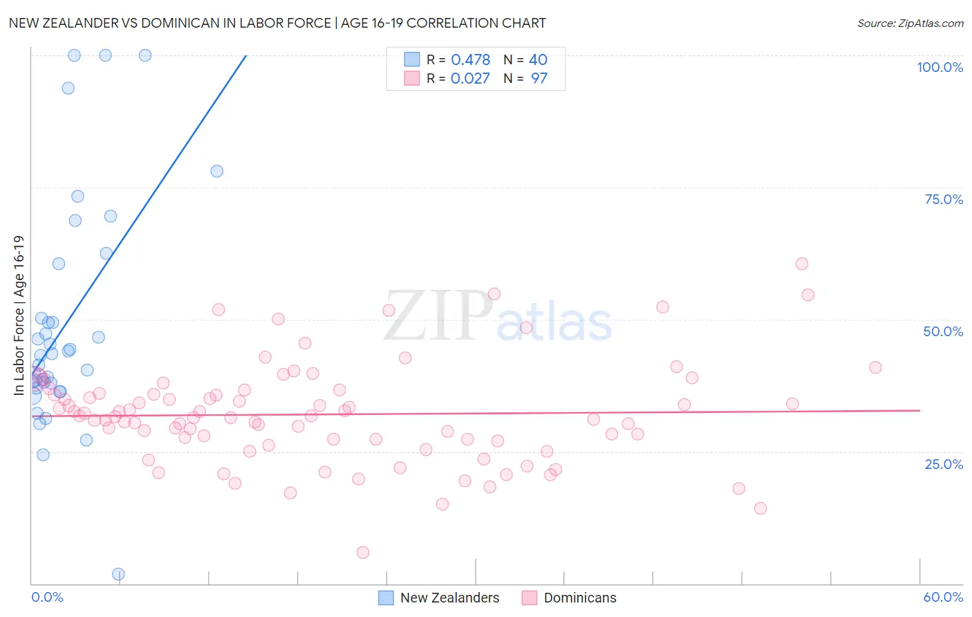 New Zealander vs Dominican In Labor Force | Age 16-19