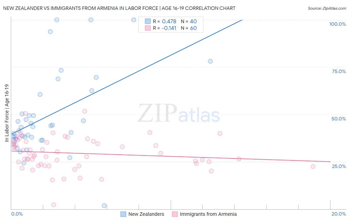 New Zealander vs Immigrants from Armenia In Labor Force | Age 16-19