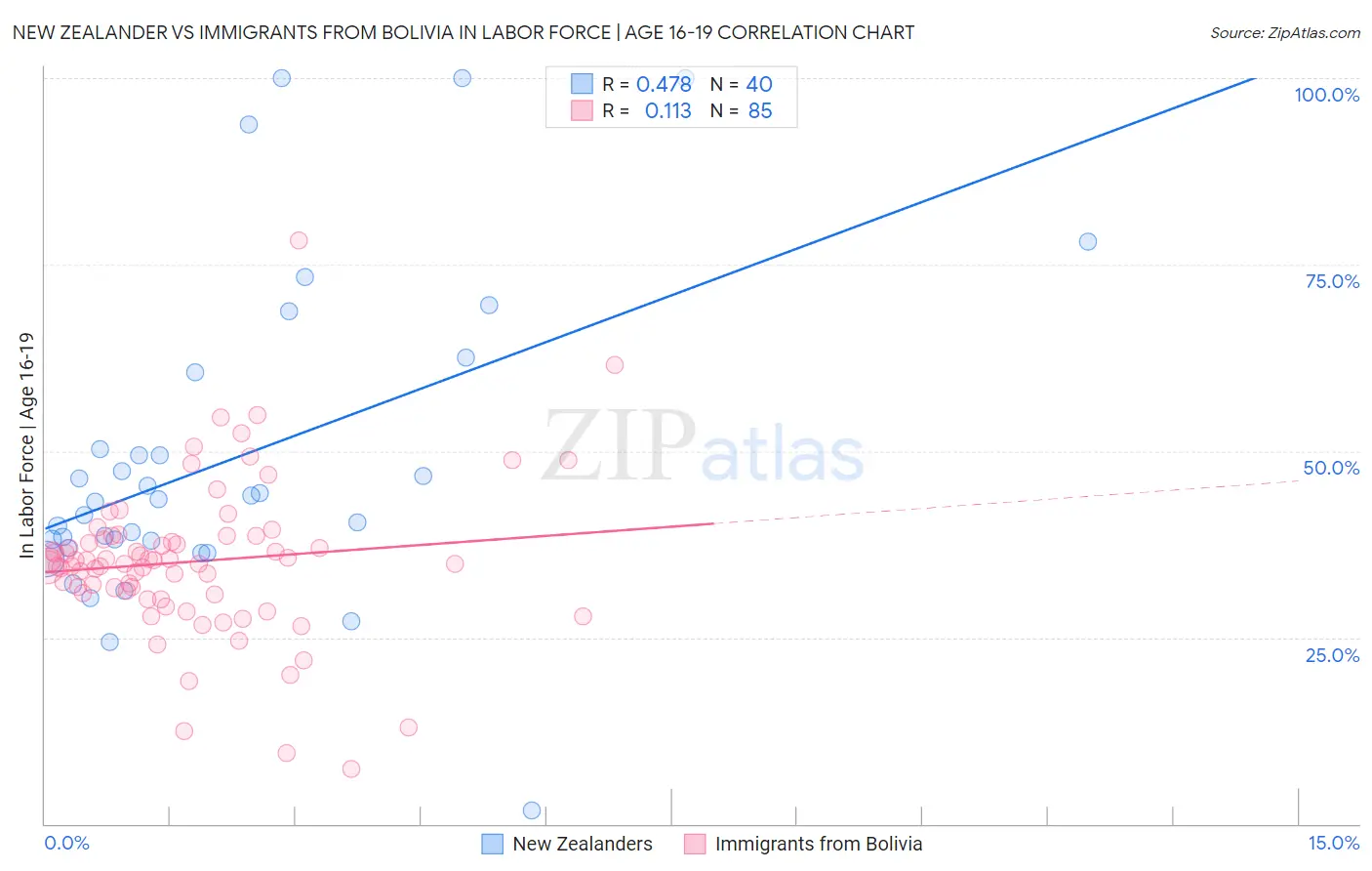 New Zealander vs Immigrants from Bolivia In Labor Force | Age 16-19