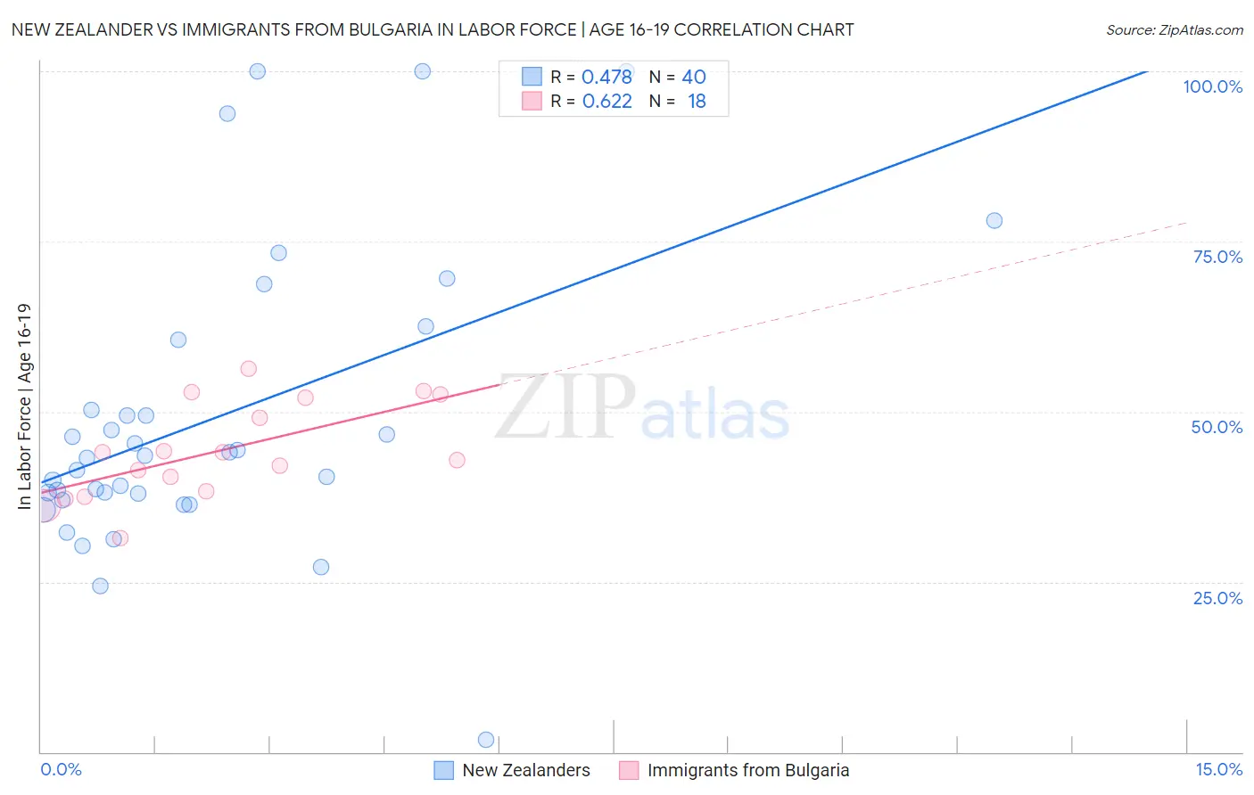 New Zealander vs Immigrants from Bulgaria In Labor Force | Age 16-19