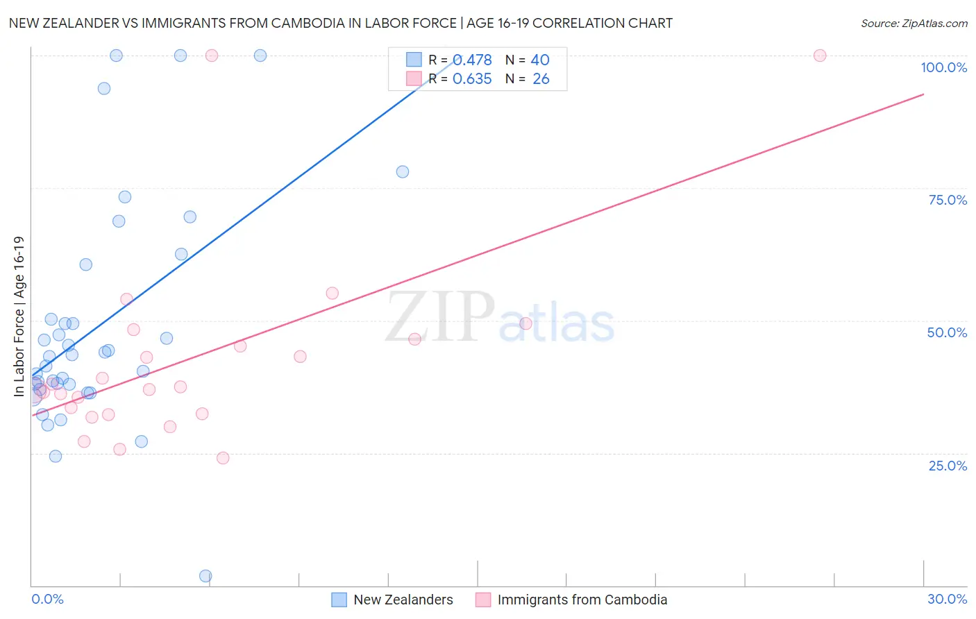 New Zealander vs Immigrants from Cambodia In Labor Force | Age 16-19