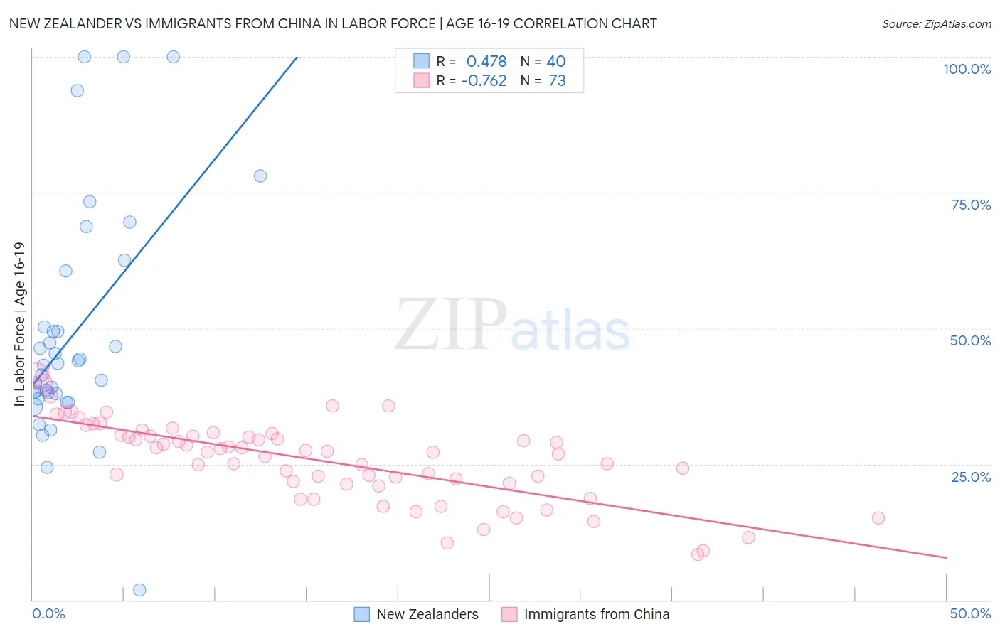 New Zealander vs Immigrants from China In Labor Force | Age 16-19