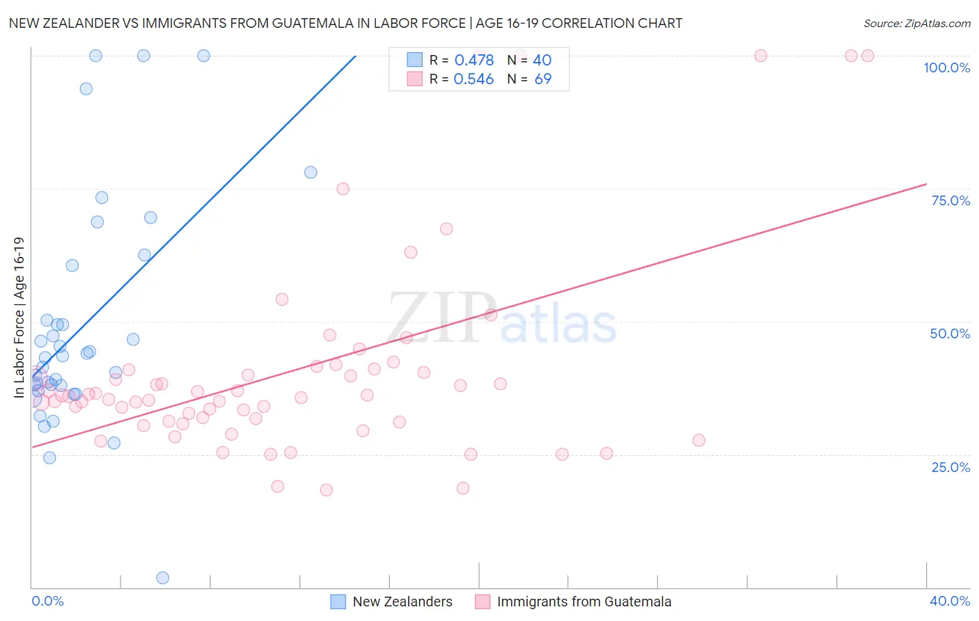 New Zealander vs Immigrants from Guatemala In Labor Force | Age 16-19