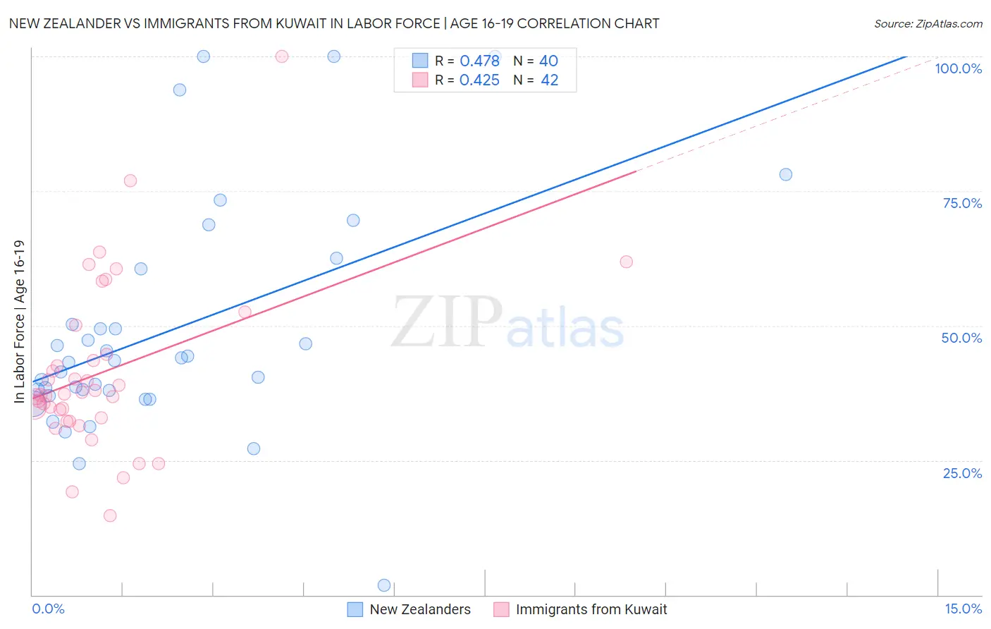 New Zealander vs Immigrants from Kuwait In Labor Force | Age 16-19