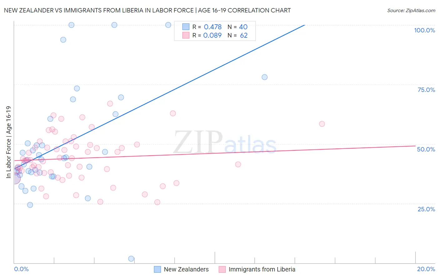 New Zealander vs Immigrants from Liberia In Labor Force | Age 16-19