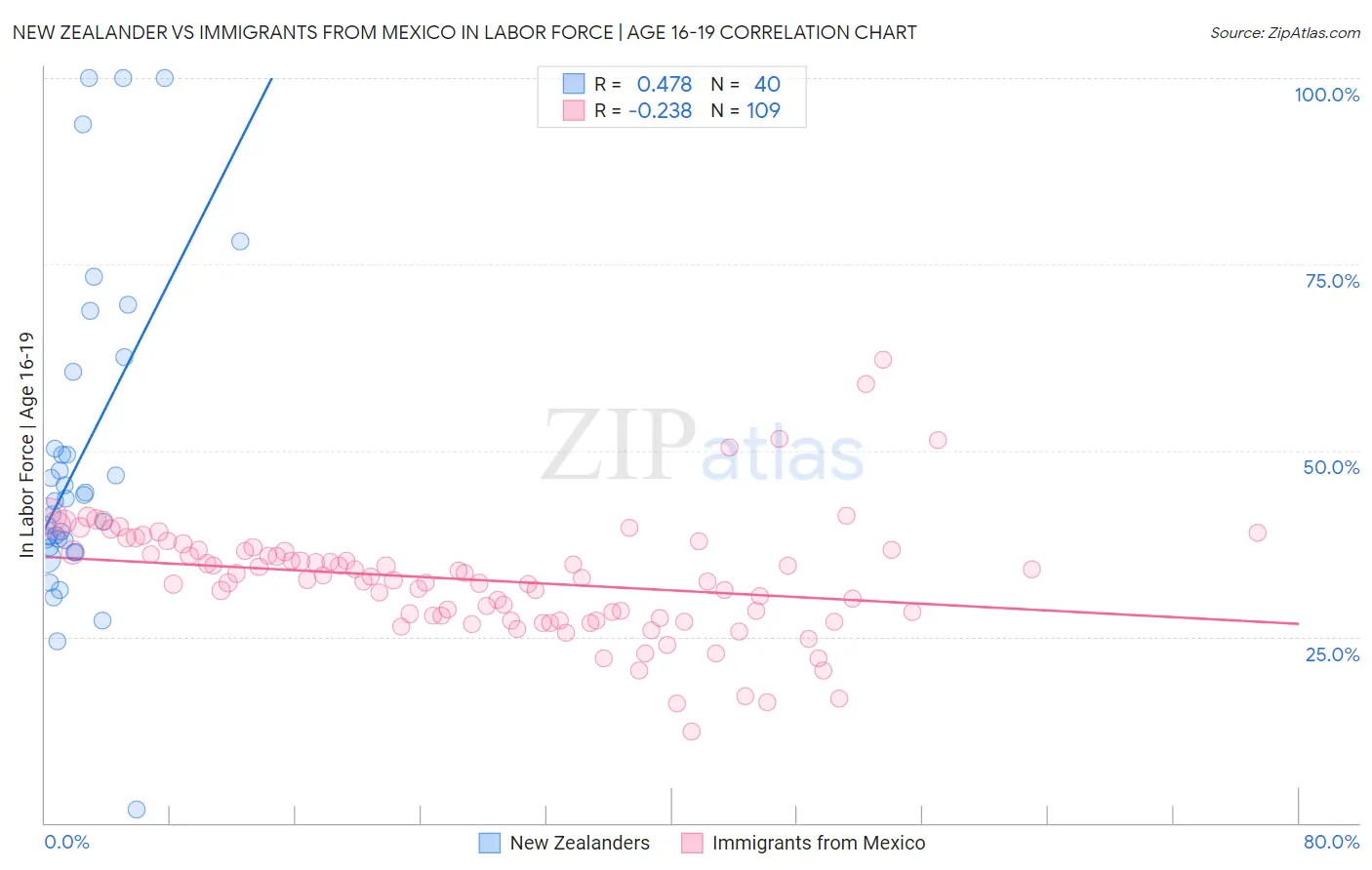 New Zealander vs Immigrants from Mexico In Labor Force | Age 16-19