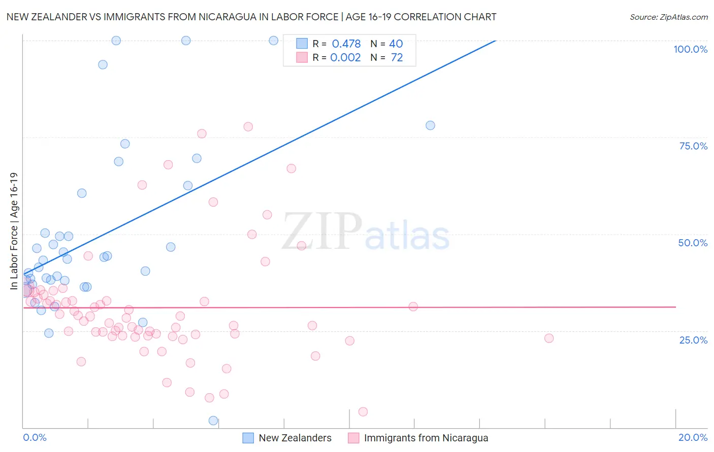 New Zealander vs Immigrants from Nicaragua In Labor Force | Age 16-19