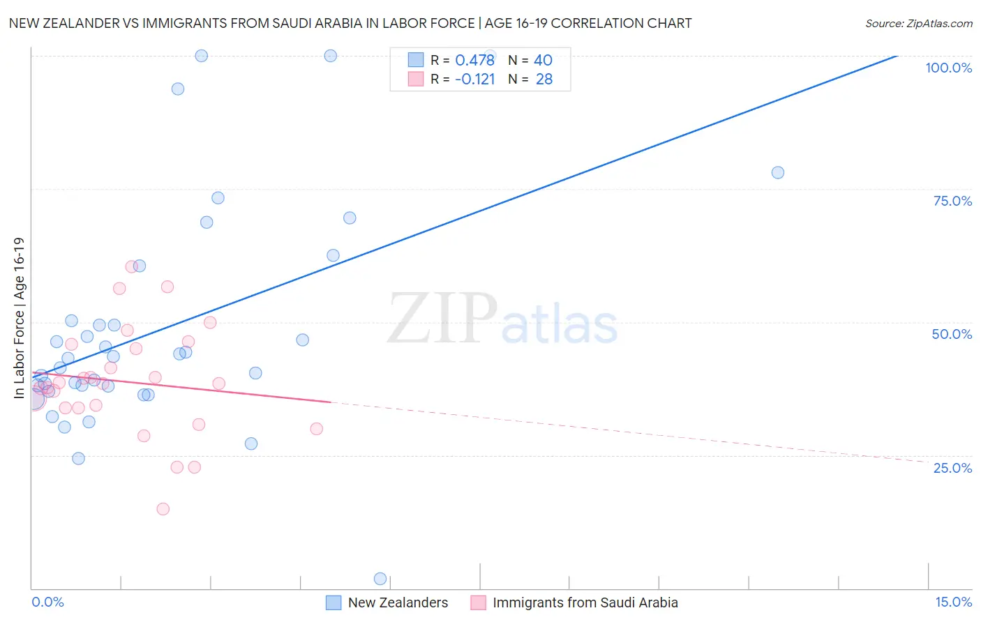 New Zealander vs Immigrants from Saudi Arabia In Labor Force | Age 16-19