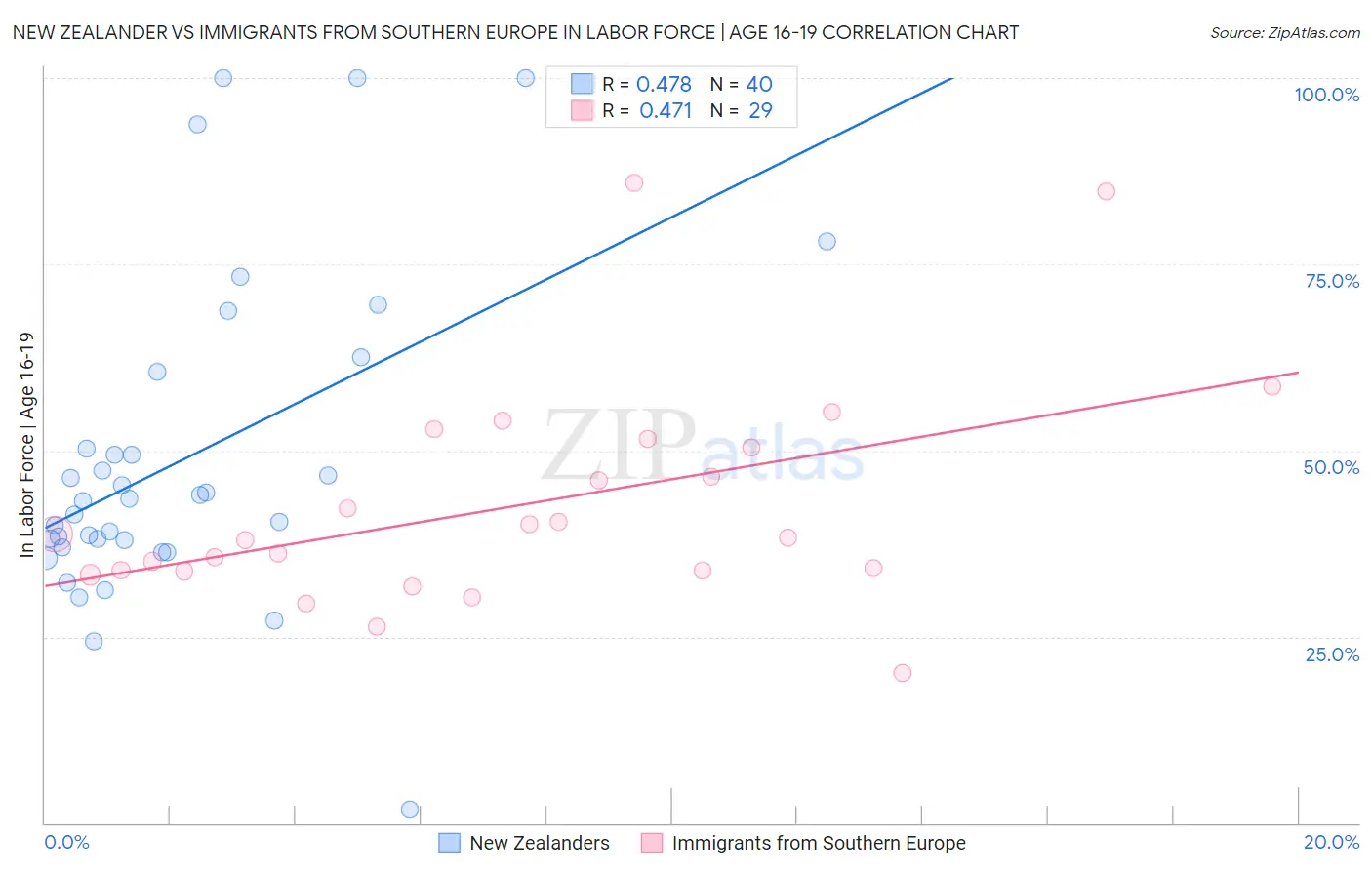 New Zealander vs Immigrants from Southern Europe In Labor Force | Age 16-19