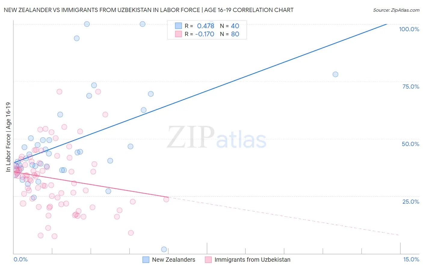 New Zealander vs Immigrants from Uzbekistan In Labor Force | Age 16-19