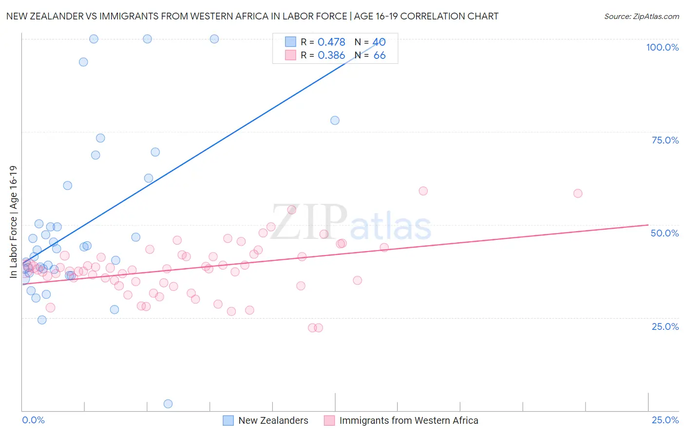 New Zealander vs Immigrants from Western Africa In Labor Force | Age 16-19