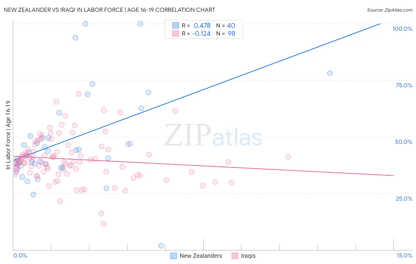 New Zealander vs Iraqi In Labor Force | Age 16-19