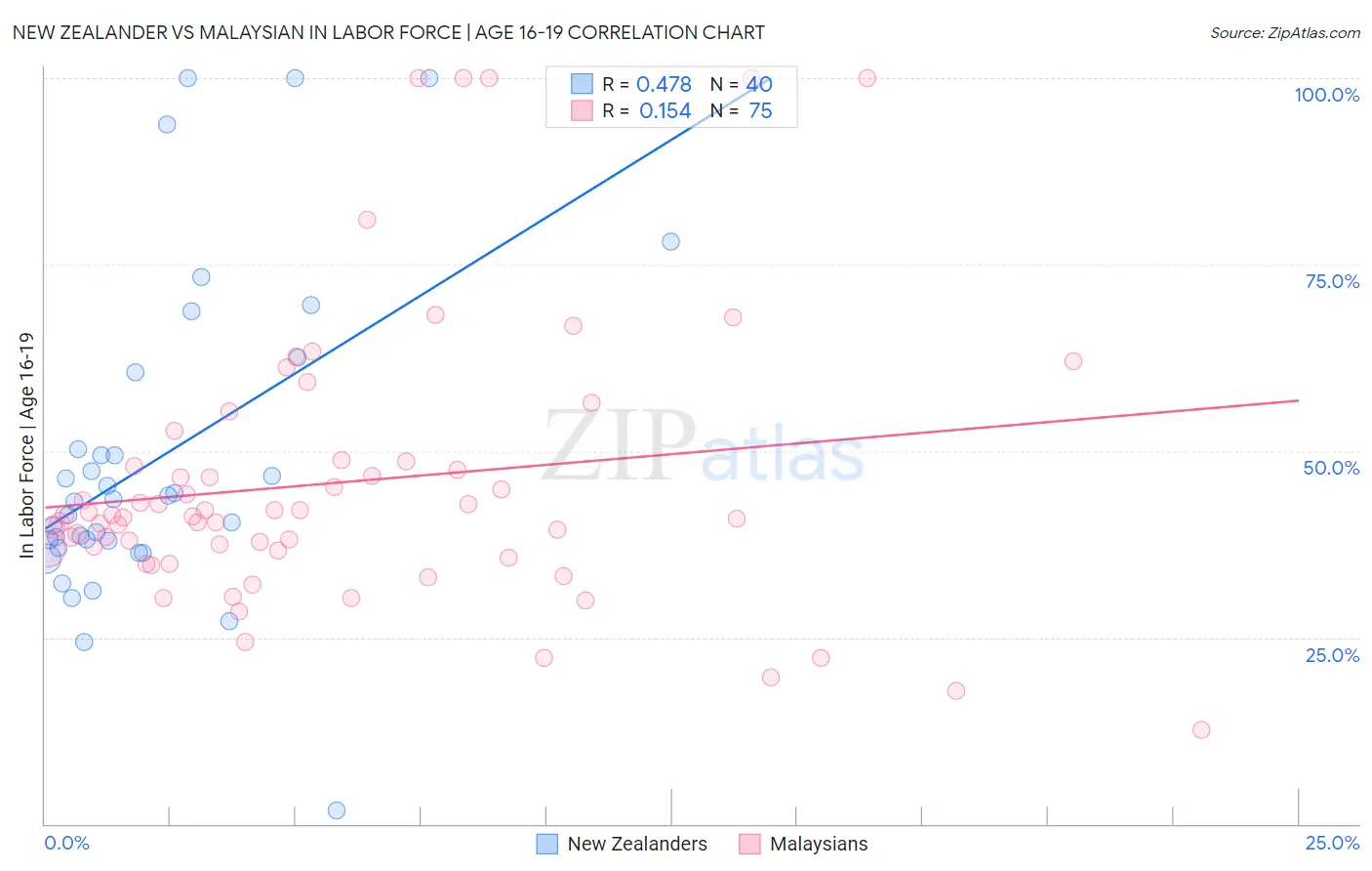 New Zealander vs Malaysian In Labor Force | Age 16-19