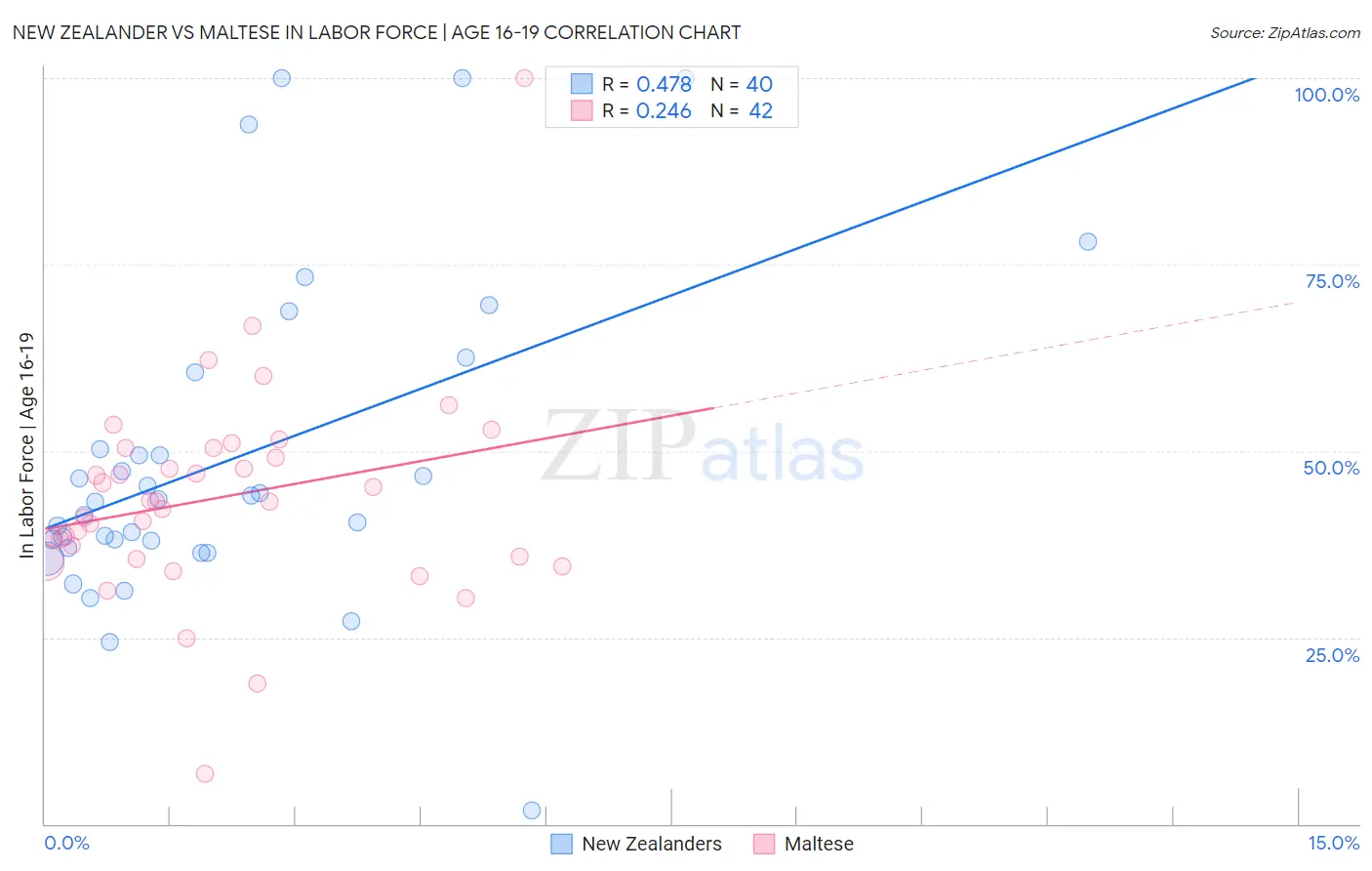 New Zealander vs Maltese In Labor Force | Age 16-19