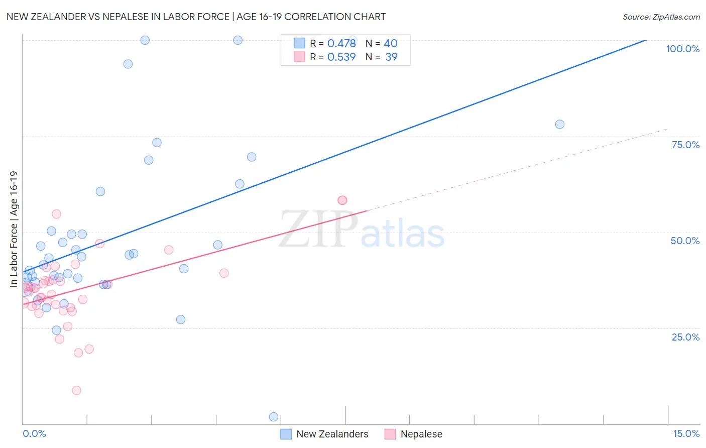 New Zealander vs Nepalese In Labor Force | Age 16-19