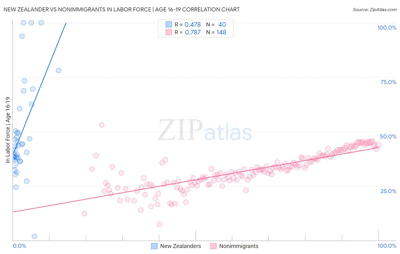 New Zealander vs Nonimmigrants In Labor Force | Age 16-19