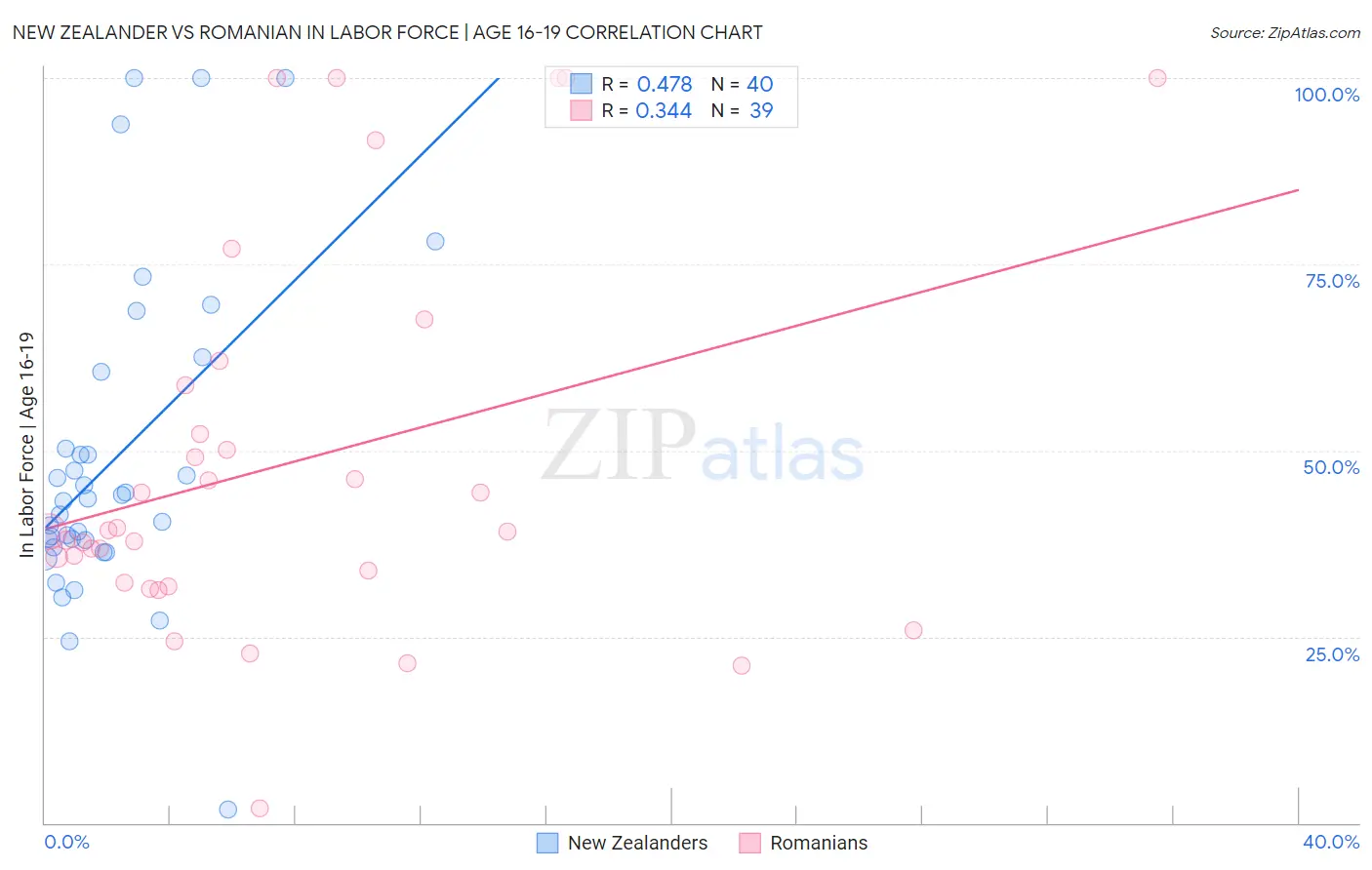 New Zealander vs Romanian In Labor Force | Age 16-19