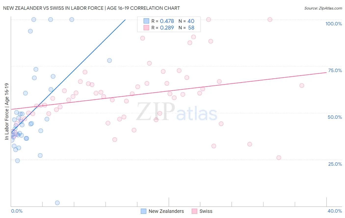 New Zealander vs Swiss In Labor Force | Age 16-19