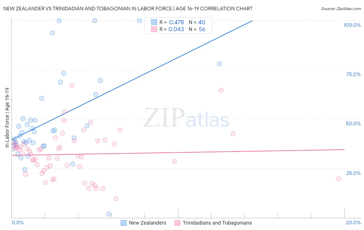 New Zealander vs Trinidadian and Tobagonian In Labor Force | Age 16-19