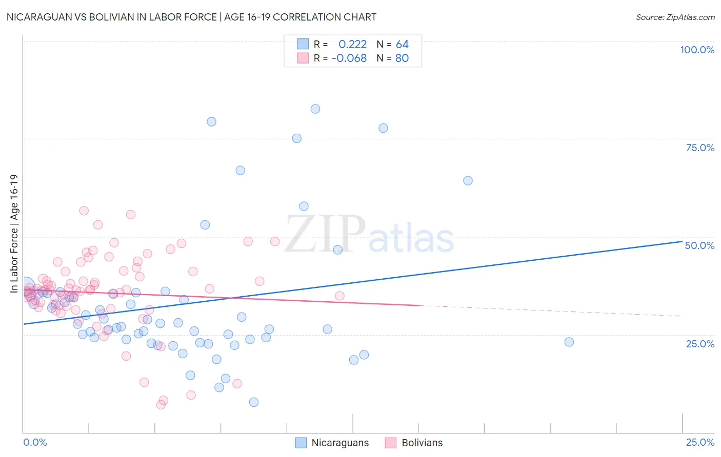 Nicaraguan vs Bolivian In Labor Force | Age 16-19