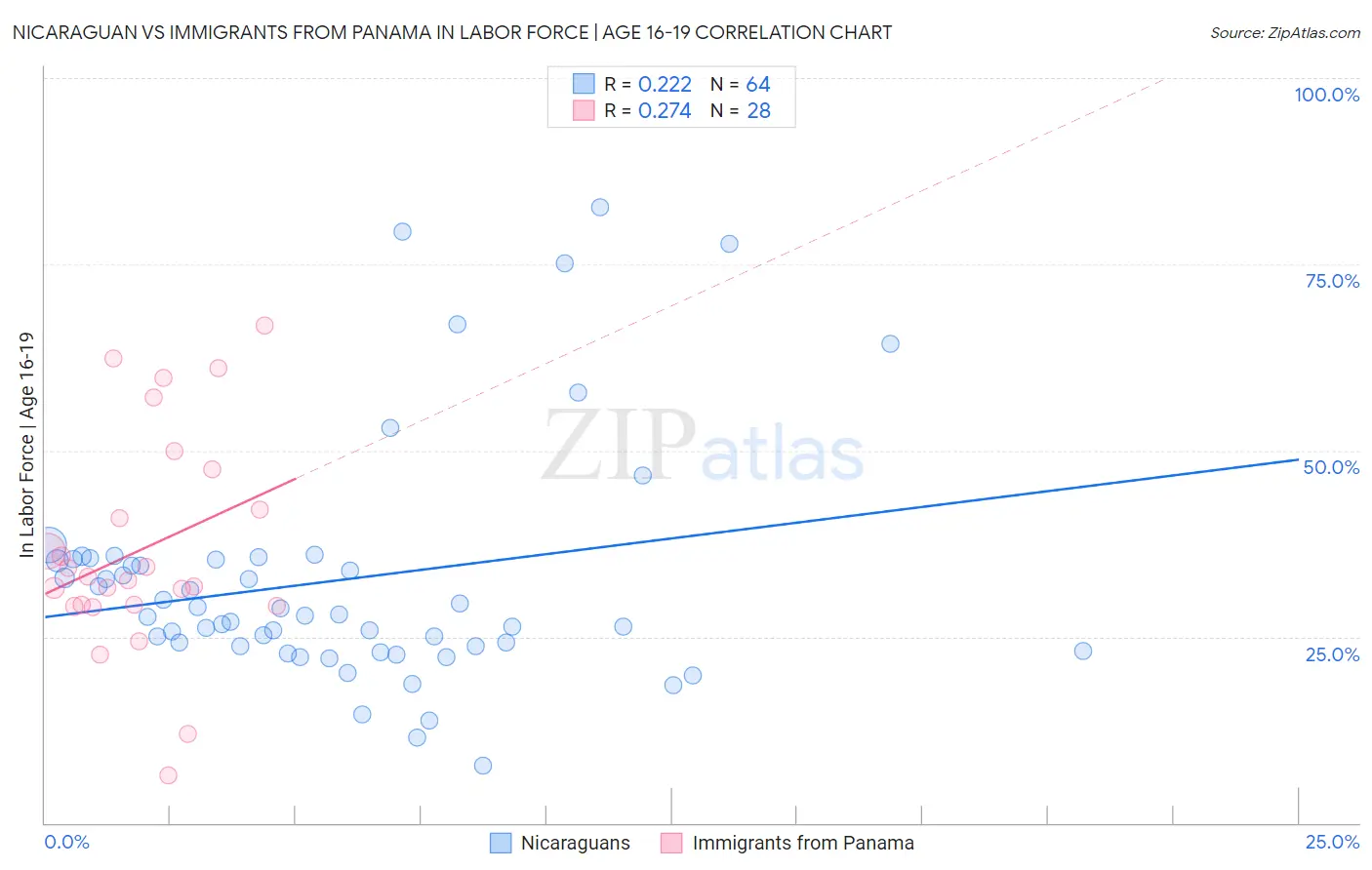 Nicaraguan vs Immigrants from Panama In Labor Force | Age 16-19