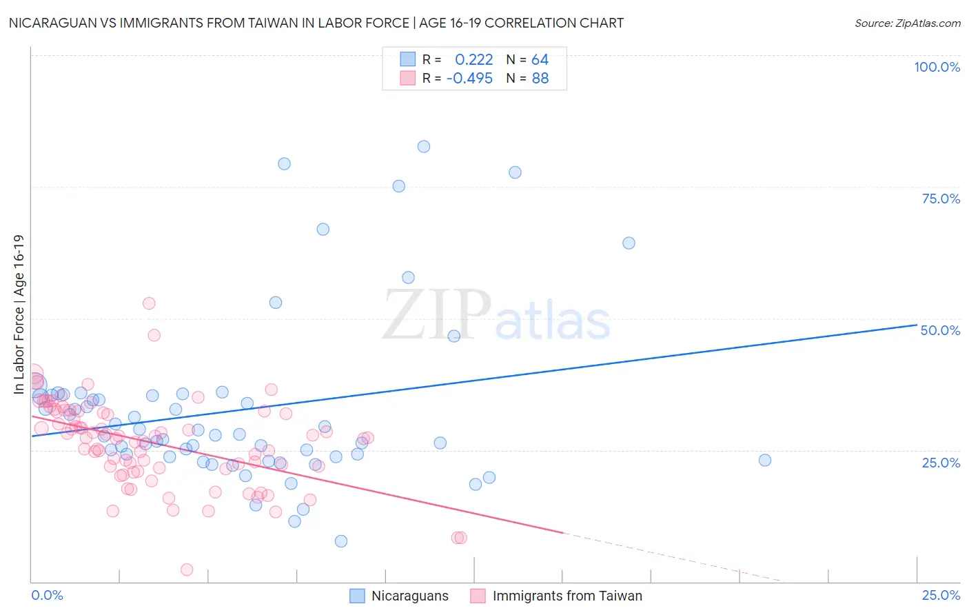 Nicaraguan vs Immigrants from Taiwan In Labor Force | Age 16-19