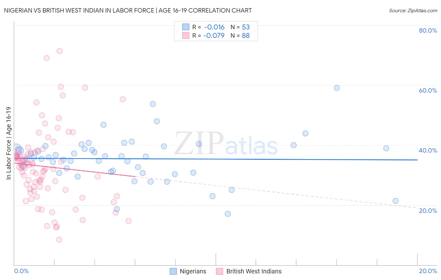 Nigerian vs British West Indian In Labor Force | Age 16-19