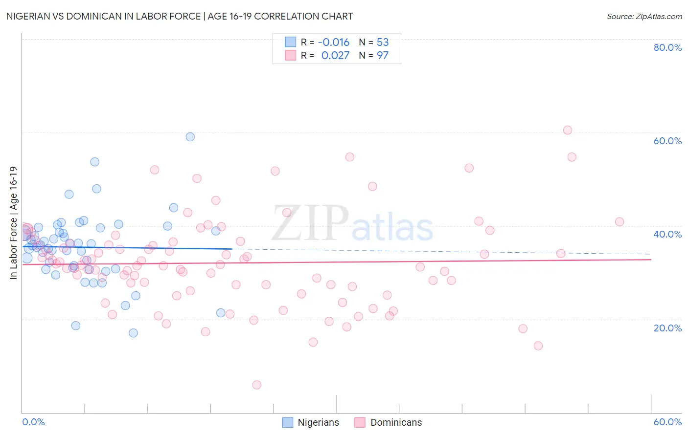 Nigerian vs Dominican In Labor Force | Age 16-19