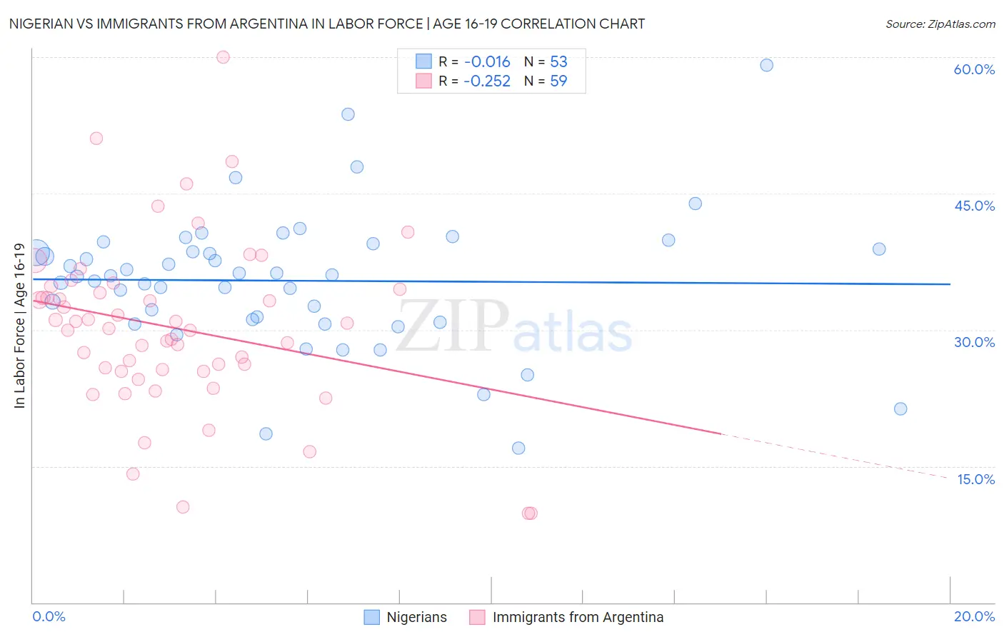 Nigerian vs Immigrants from Argentina In Labor Force | Age 16-19