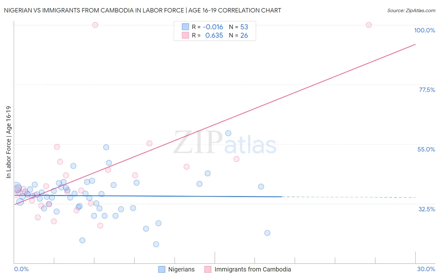 Nigerian vs Immigrants from Cambodia In Labor Force | Age 16-19