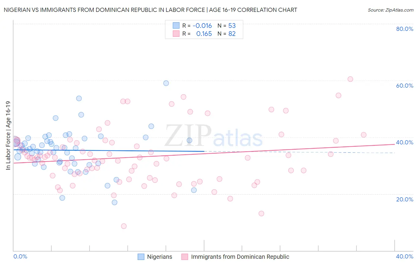 Nigerian vs Immigrants from Dominican Republic In Labor Force | Age 16-19