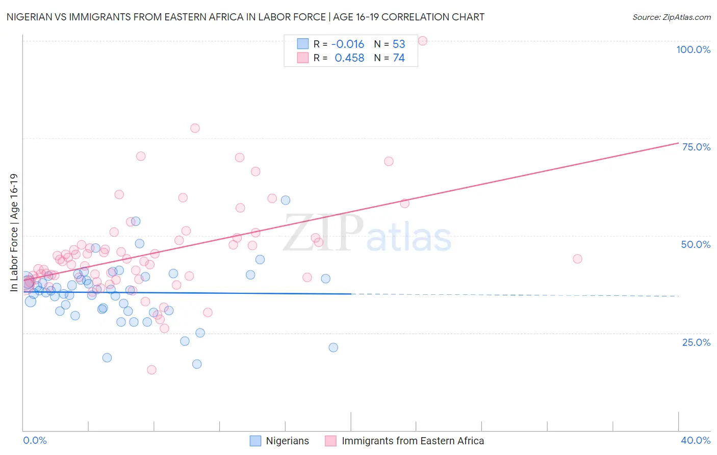 Nigerian vs Immigrants from Eastern Africa In Labor Force | Age 16-19