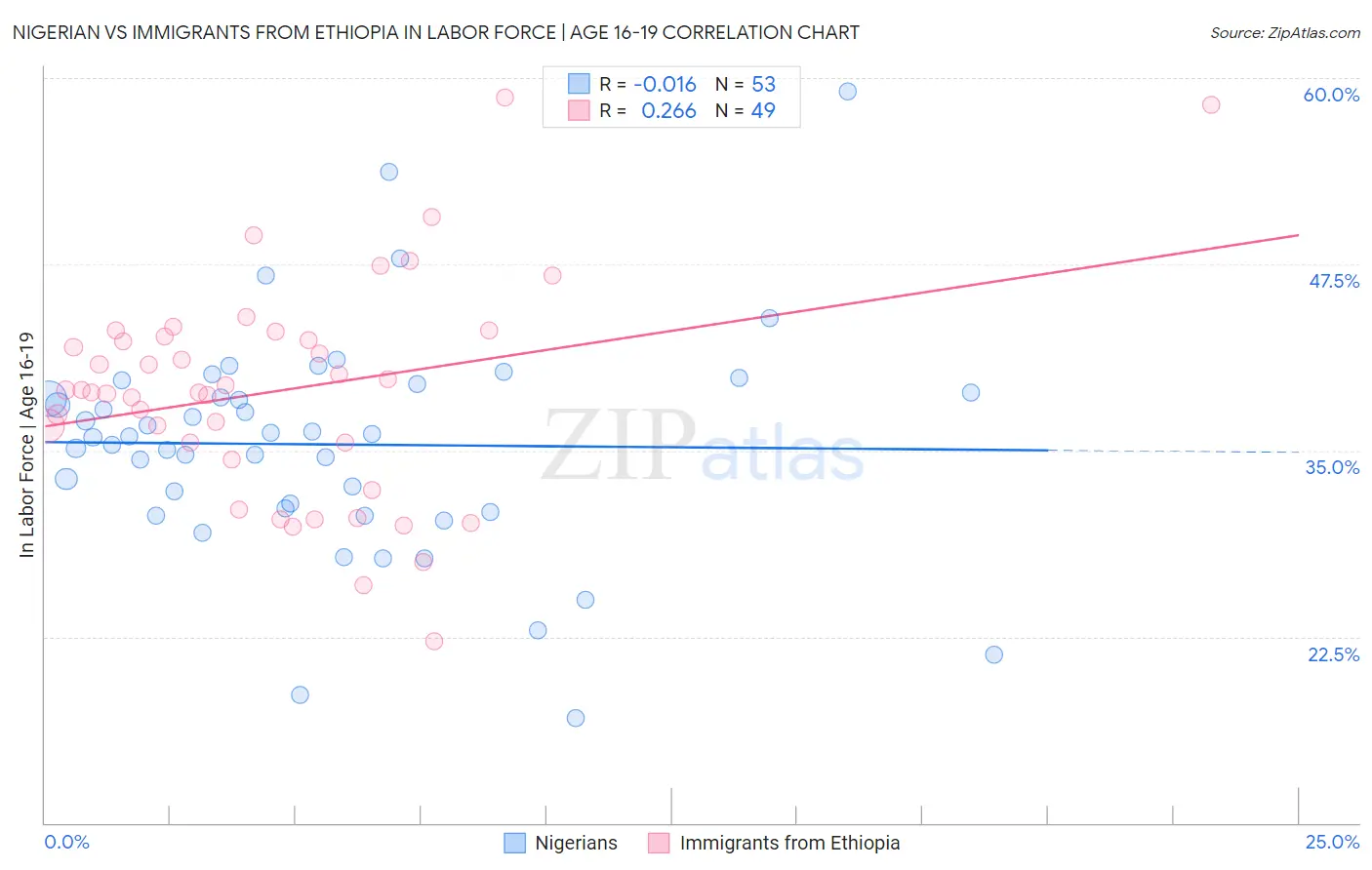 Nigerian vs Immigrants from Ethiopia In Labor Force | Age 16-19