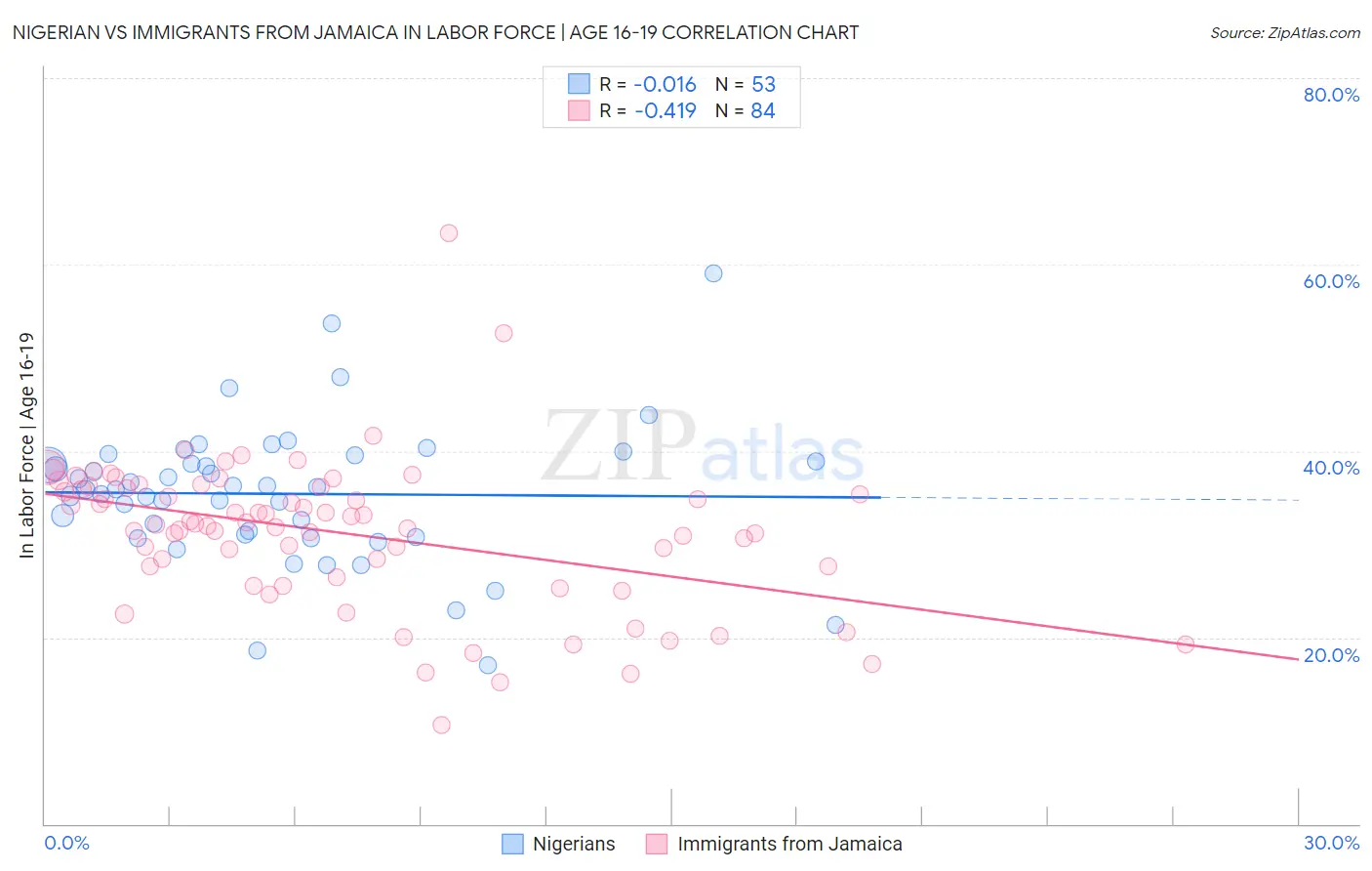 Nigerian vs Immigrants from Jamaica In Labor Force | Age 16-19