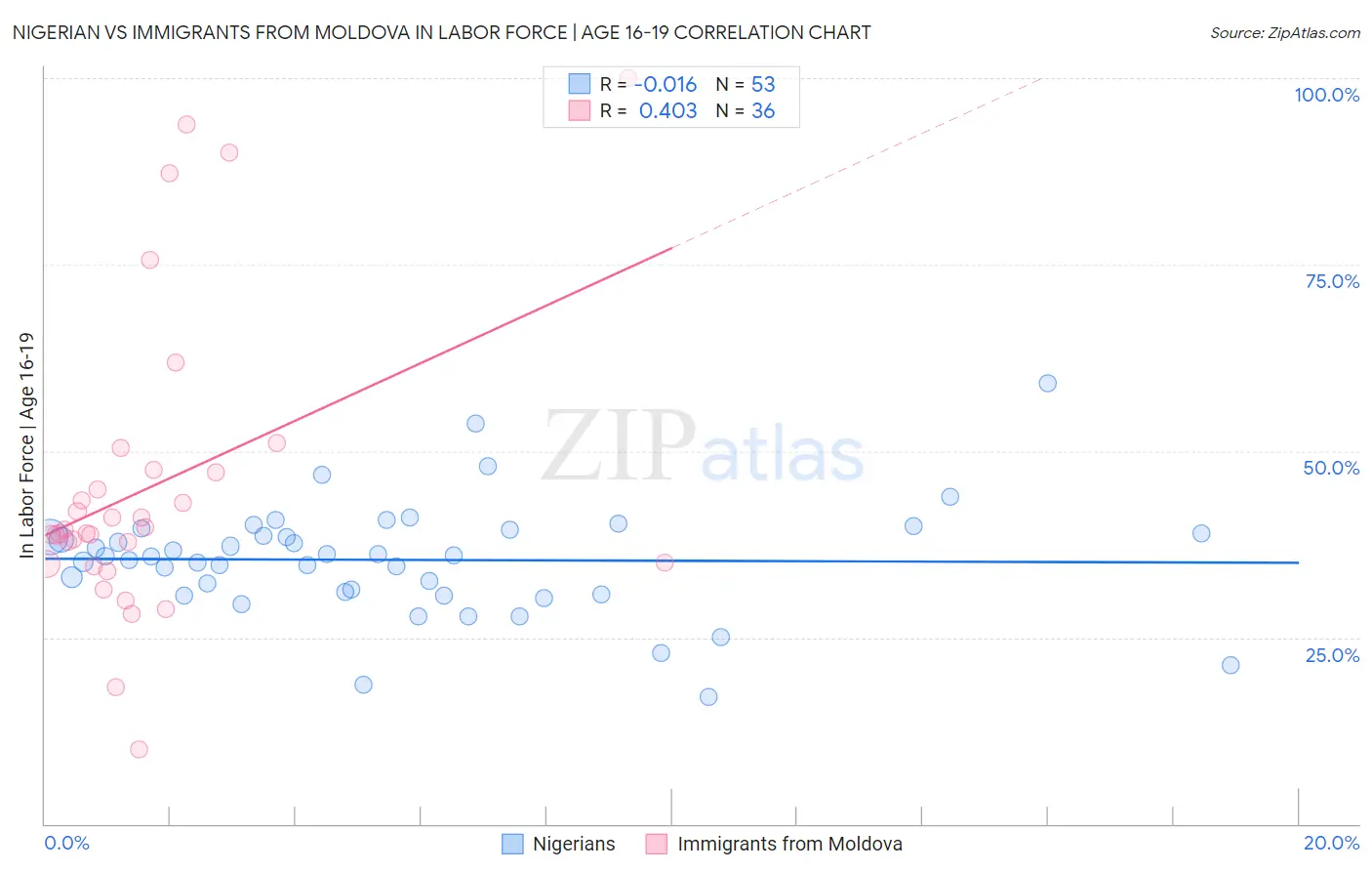 Nigerian vs Immigrants from Moldova In Labor Force | Age 16-19