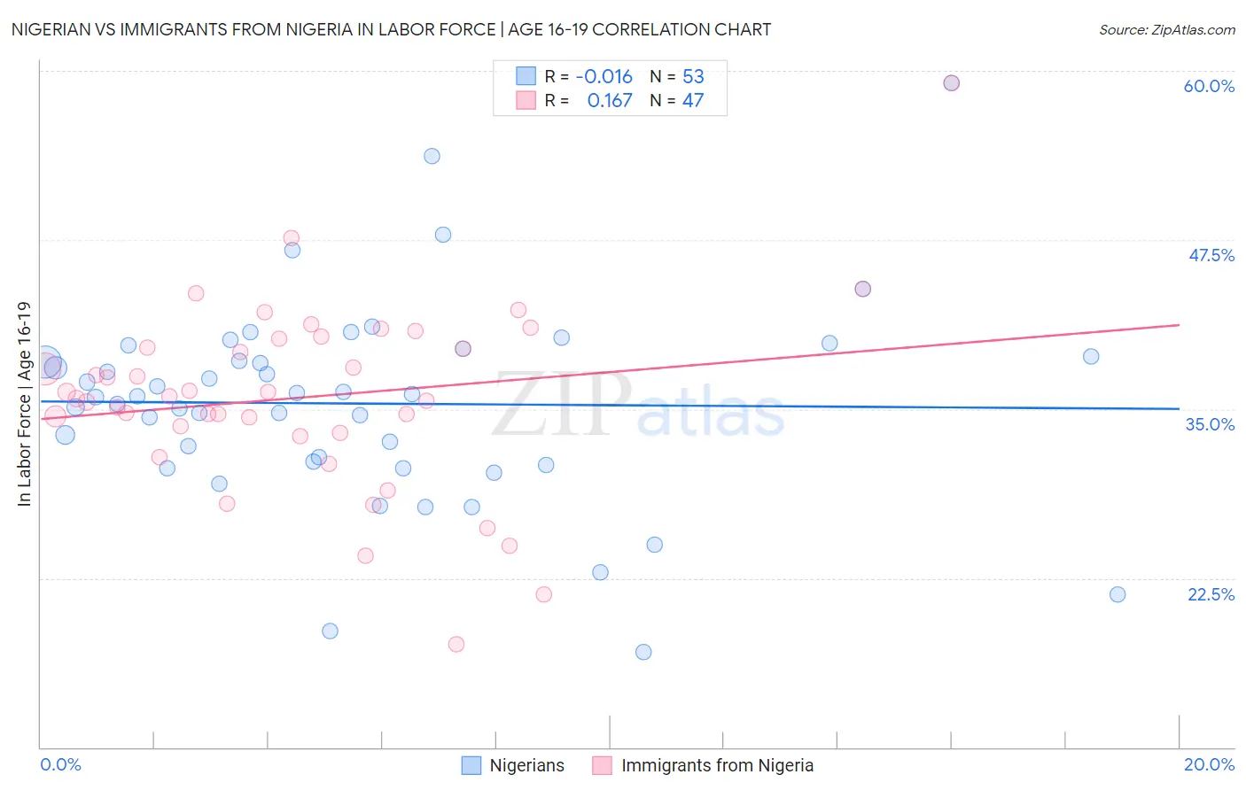 Nigerian vs Immigrants from Nigeria In Labor Force | Age 16-19