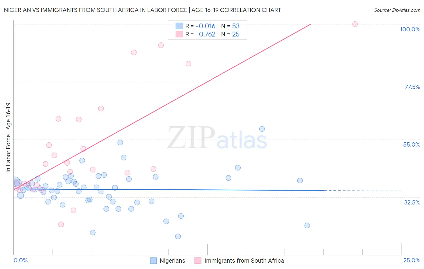 Nigerian vs Immigrants from South Africa In Labor Force | Age 16-19