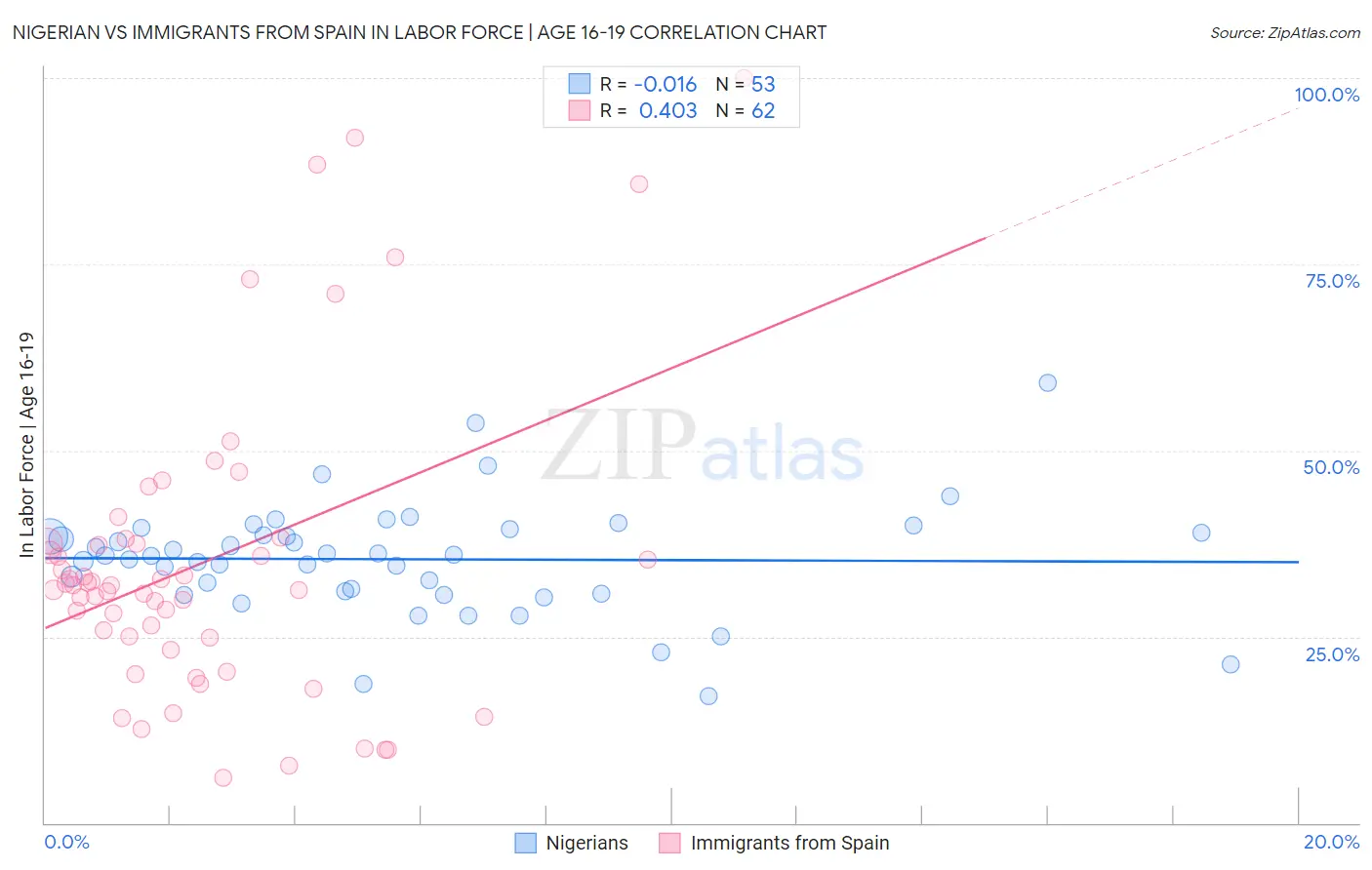 Nigerian vs Immigrants from Spain In Labor Force | Age 16-19