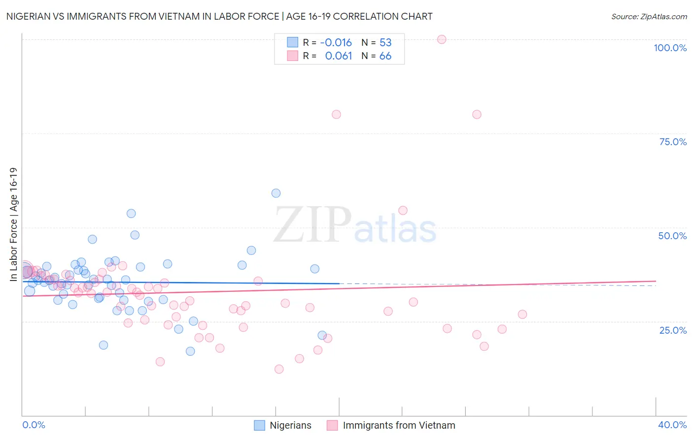 Nigerian vs Immigrants from Vietnam In Labor Force | Age 16-19