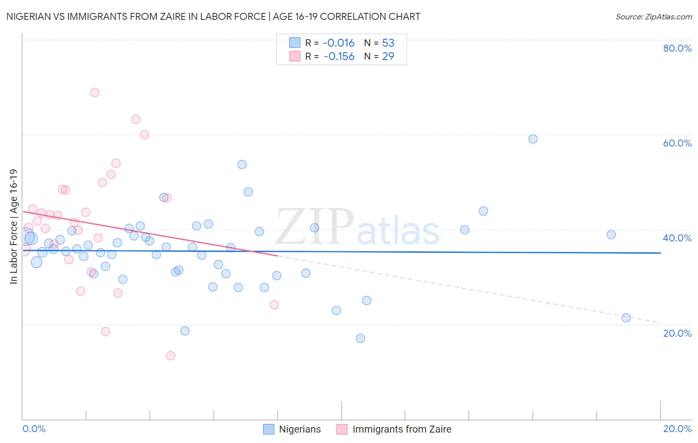 Nigerian vs Immigrants from Zaire In Labor Force | Age 16-19