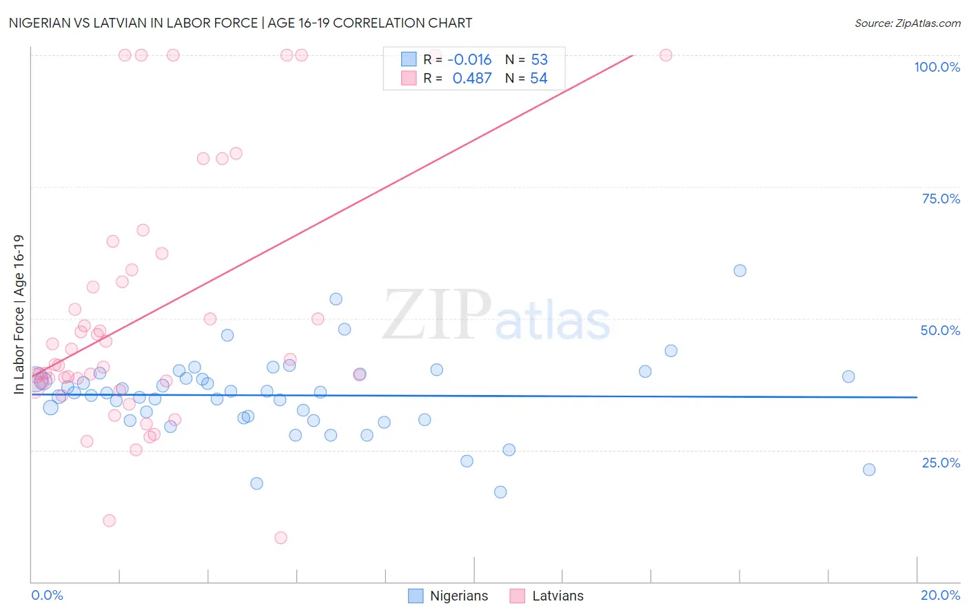 Nigerian vs Latvian In Labor Force | Age 16-19