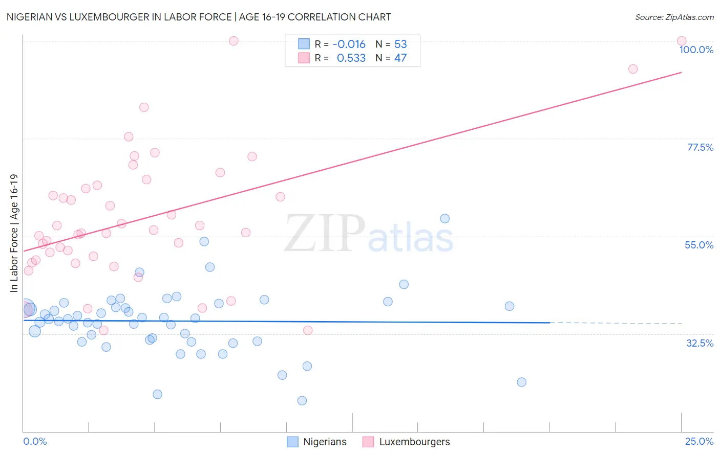 Nigerian vs Luxembourger In Labor Force | Age 16-19