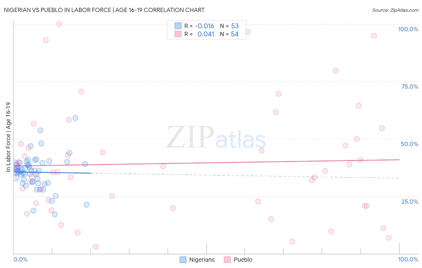 Nigerian vs Pueblo In Labor Force | Age 16-19